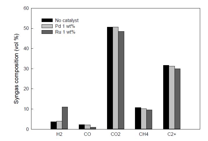 [그림 3-40] 촉매 첨가에 따른 생성가스 조성변화(at 450 ℃, 300 bar)
