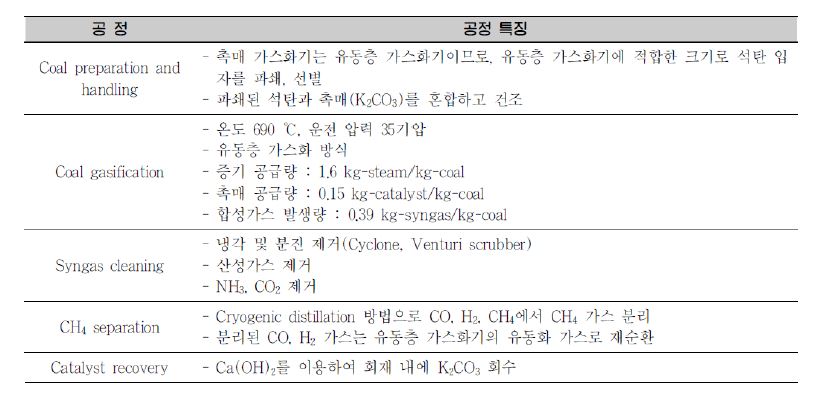 [그림 1-5] Exxon 촉매가스화 각 공정별 공정 특징