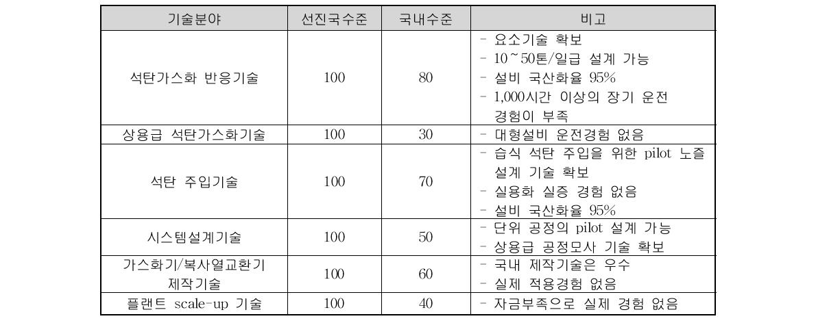 석탄 가스화 관련기술의 선진국과의 비교