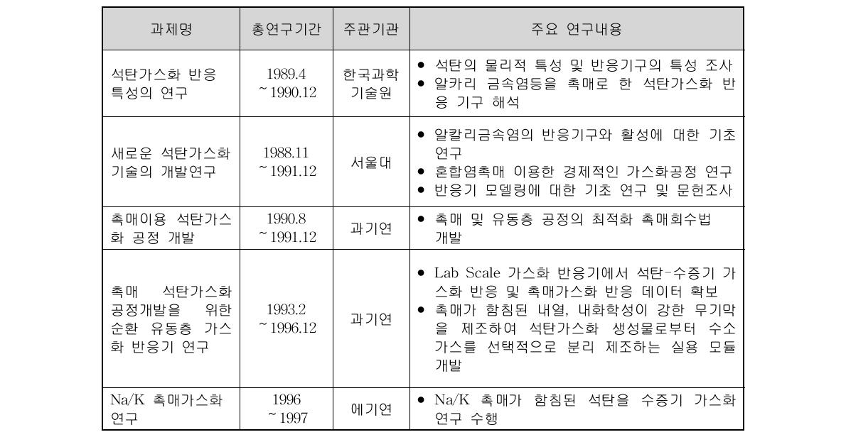 석탄 촉매 가스화 관련 연구 수행 실적