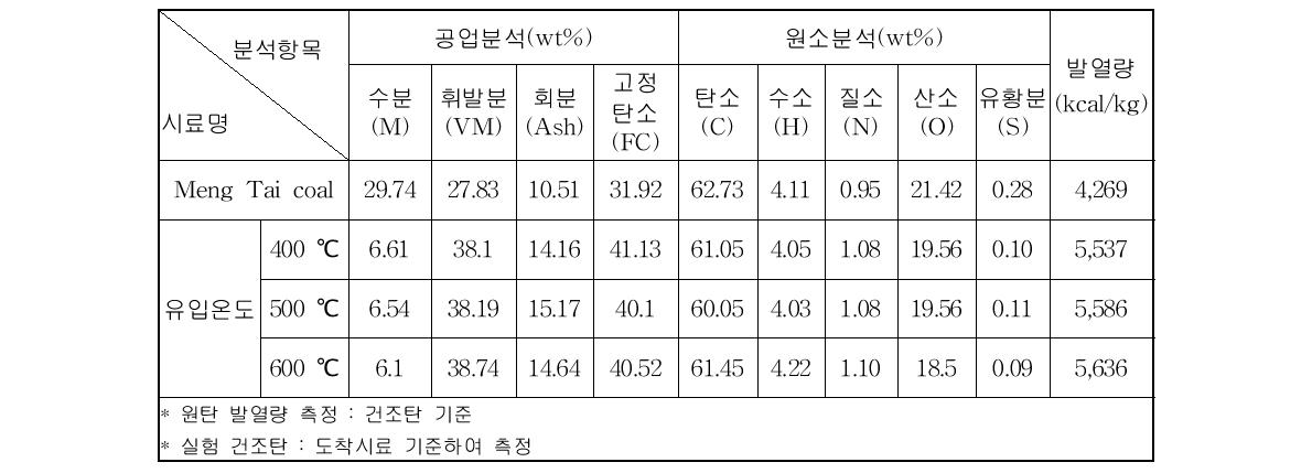 건조탄의 분석결과