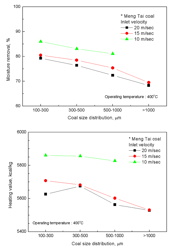 [그림 2-20] 유속 변화에 따른 건조탄 수분함량 및 발열량