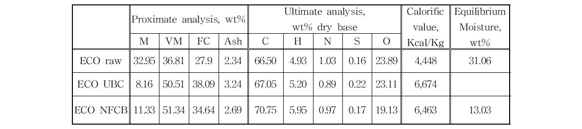 ECO 원탄과 건조탄(UBC, NFCB)의 공업분석, 원소분석, 발열량 분석결과