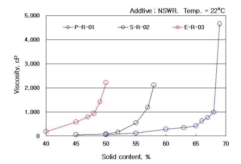 [그림 2-25] ECO 석탄과 선화탄, posco 제공 석탄의 점도와 고체함유량 관계