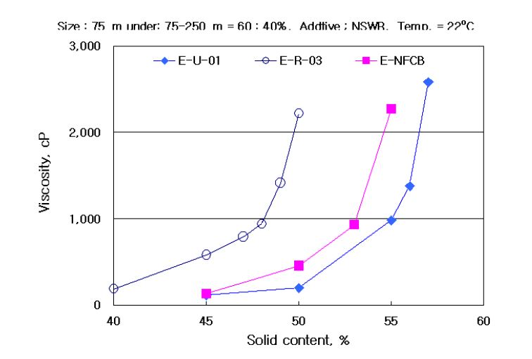 [그림 2-28] 건조탄의 고체함유량과 점도와의 관계