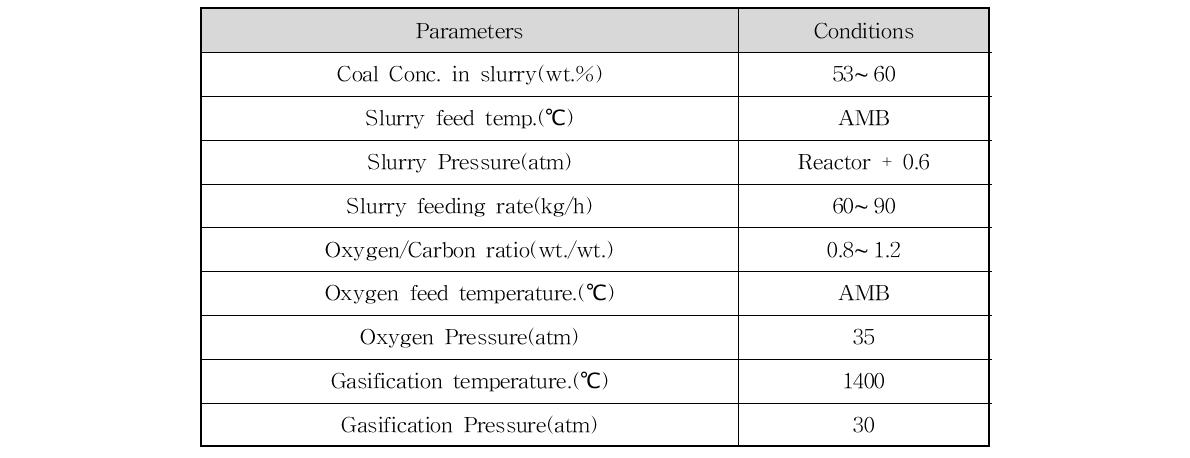 1.0TPD 가스화기 운전 조건