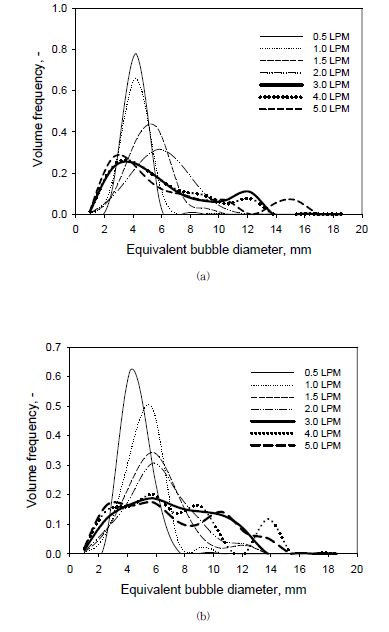 [그림 4-6] Bubble size distribution variation with different flow rates for (a) 0.6 mm, (b) 1.0 mm and (c) 1.8 mm orifices