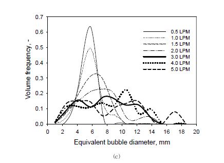 [그림 4-6] Bubble size distribution variation with different flow rates for (a) 0.6 mm, (b) 1.0 mm and (c) 1.8 mm orifices