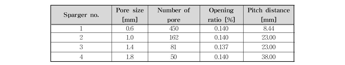 Characteristics of spargers