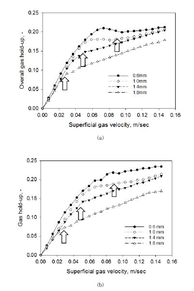 [그림 4-8] Gas hold-up variation for various orifice diameter