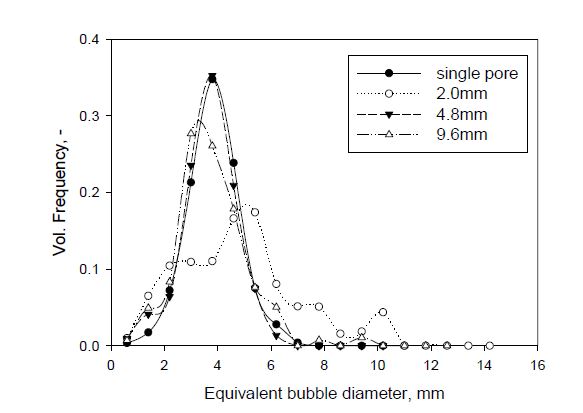 [그림 4-10] Bubble size distribution for different pitch distances when bubbles are formed above gas distributor