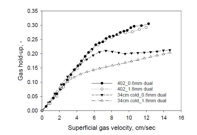 [그림 4-11] Gas hold-up variation in 15BPD SBCR and 34 cm cold reactor for 0.6 and 1.8 mm sparger