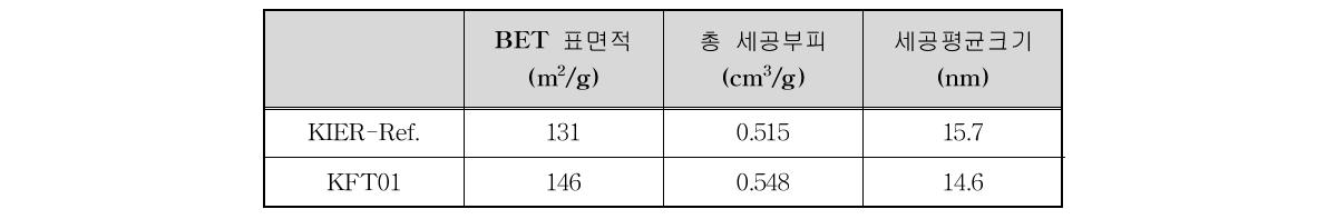 KIER-Ref.와 KFT01의 세공구조 비교 결과