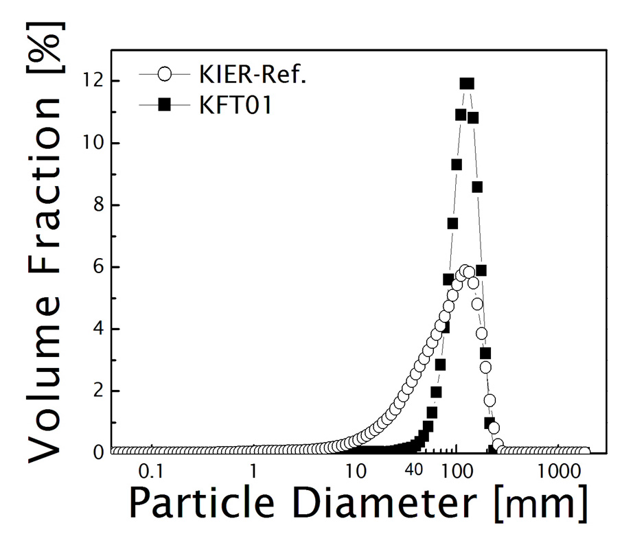 [그림 4-17] KIER-Ref.와 KFT01의 입도분석 결과