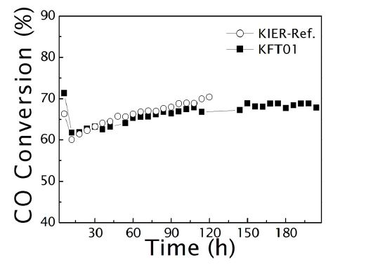 [그림 4-18] KIER-Ref.와 KFT01에서 반응시간에 따른 CO 전환율 변화