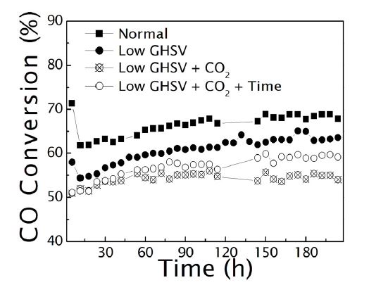 [그림 4-19] KFT01에서 환원조건별 반응시간에 따른 CO 전환율 변화