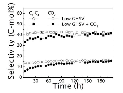 [그림 4-20] KFT01에서 환원조건별 반응시간에 따른 CO2 및 C1-C4 탄화수소 선택도 변화
