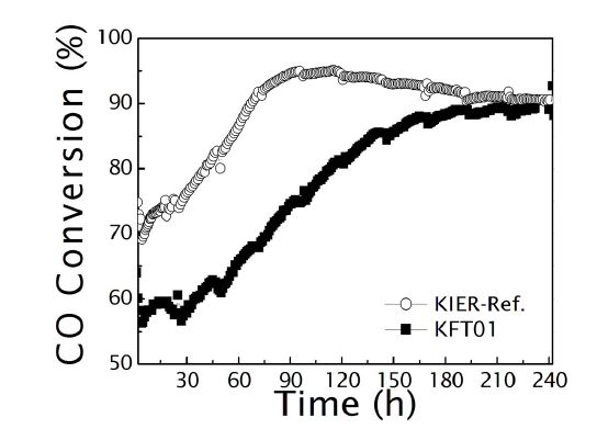 [그림 4-21] 슬러리 기포탑에서 KIER-Ref.와 KFT01의 반응시간에 따른 CO 전환율 변화