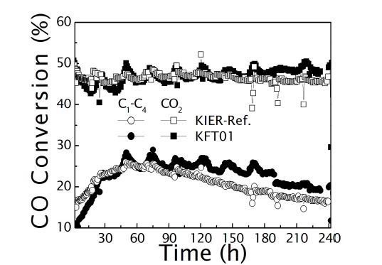 [그림 4-22] 슬러리 기포탑에서 KIER-Ref.와 KFT01의 반응시간에 따른 CO2 및 C1-C4 탄화수소 선택도 변화