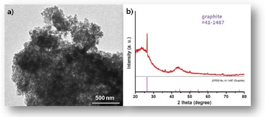 [그림 4-26] activated charcoal 의 (a) TEM 이미지 및 (b) XRD 그래프