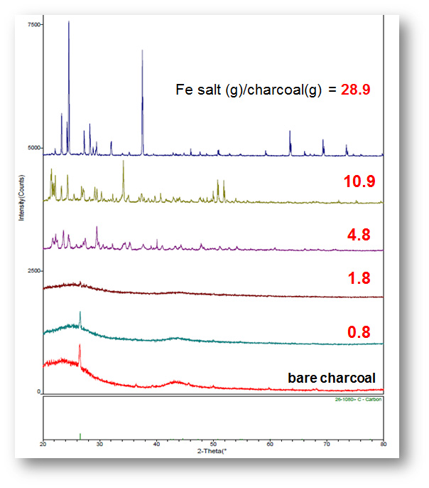 [그림 4-27] activated charcoal 에 담지 된 철염의 양에 따른 XRD 패턴의 변화