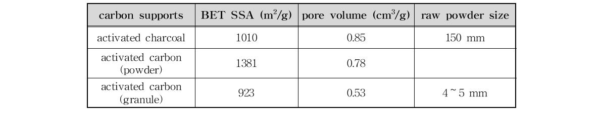 탄소 지지체 별 BET 표면적, 세공 부피, 입자 크기