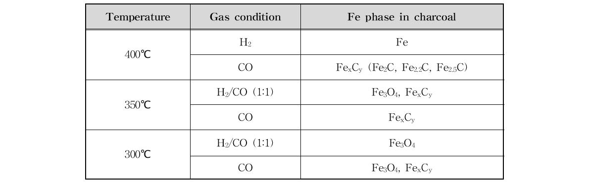 외부 기상 환원 조건에 따른 소성시의 Fe 입자의 상 변화