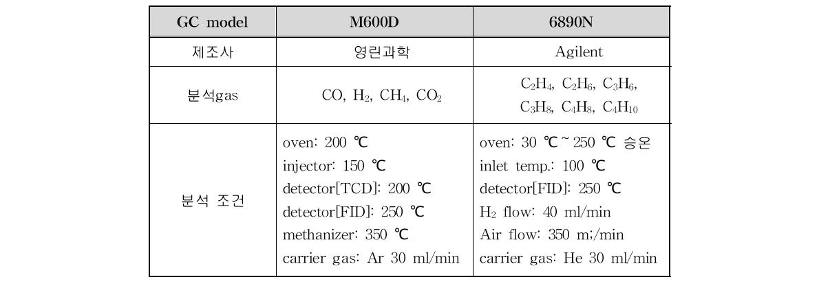 Gas chromatography 분석 조건