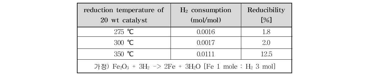 TPR 실험에서의 수소 소모량과 환원도