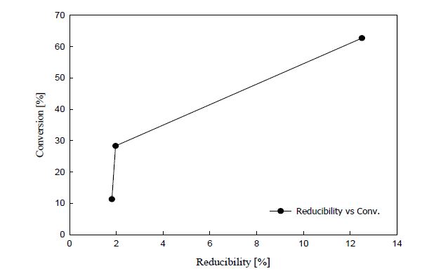 [그림 4-42] 촉매의 환원도에 따른 반응활성