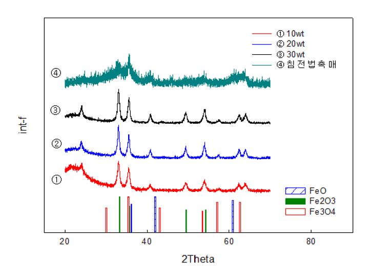 [그림 4-43] 촉매의 XRD 회절분석