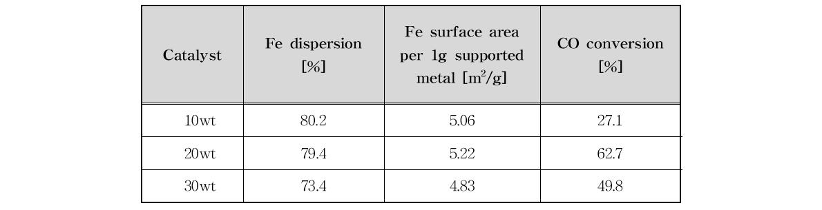 촉매의 Fe metal surface area과 dispersion에 따른 반응활성