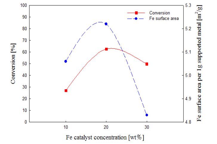 [그림 4-45] 철함량 및 금속표면적에 따른 반응활성