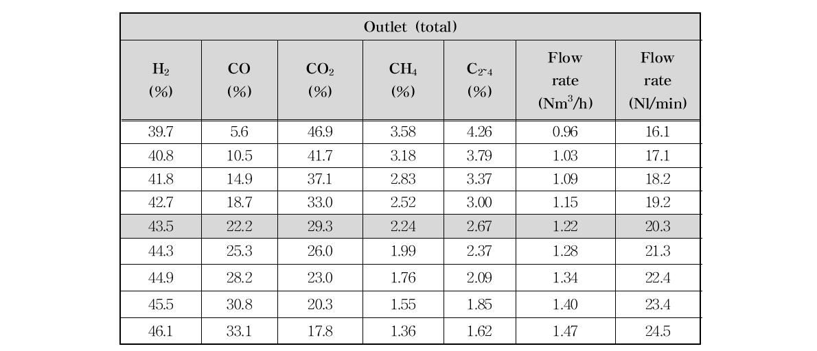 1단 반응기의 반응 활성과 미반응 합성 가스의 비와 유량 (계속)