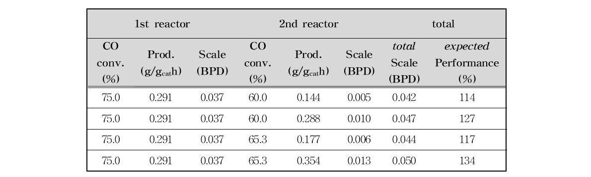 1단, 2단 반응기의 통합 운전을 통한 예상 운전 성능 결과