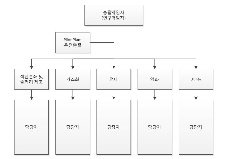 [그림 4-51] 15BPD 파일롯플랜트 가동 조직도