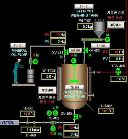 [그림 4-80] FT 공정의 촉매주입 제어 화면