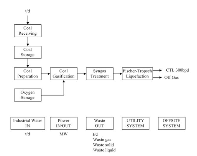 [그림 4-87] 300 bpd 통합공정 process flow diagram