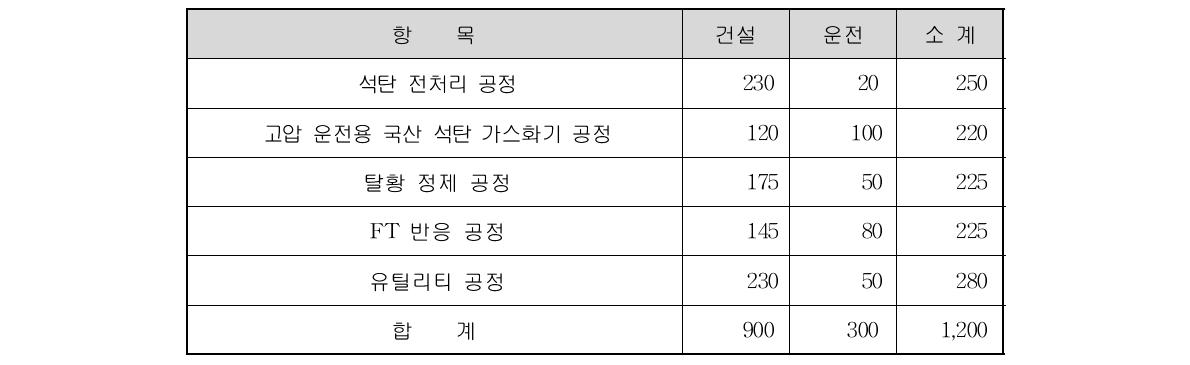 공정별 건설 및 운전 비용 (단위:억원)