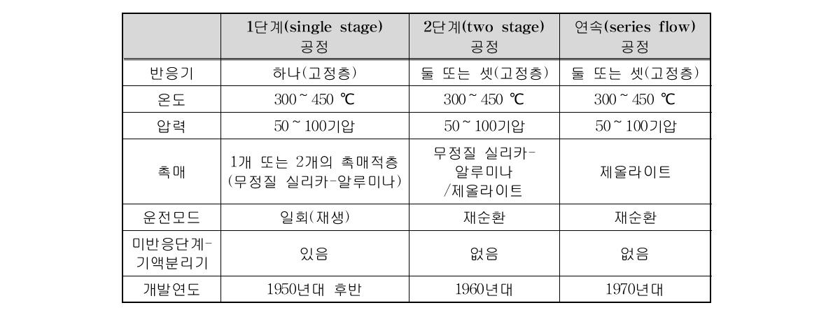 수소화 분해 공정의 특징