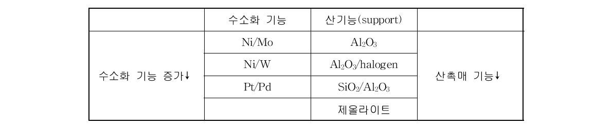 이원기능형 수소화 분해 공정용 촉매