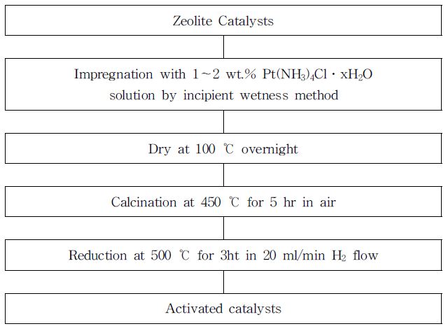 [그림 5-1] n-paraffin 수소화 분해 반응용 제올라이트계 촉매의 제조방법