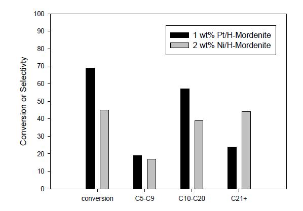 [그림 5-5] H-Mordenite 촉매에 Pt와 Ni를 담지하였을 때의 tetracosane 전환율 및 생성물 선택도