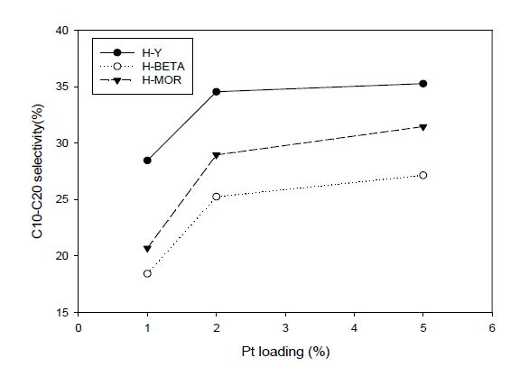 [그림 5-10] Pt 담지량에 따른 제올라이트 촉매의 C10-C20 함량