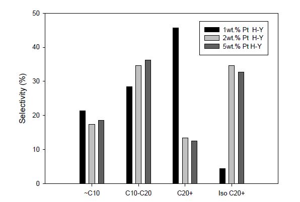 [그림 5-11] Pt 담지량에 따른 Pt/H-Y 촉매의 반응 3시간 후 생성물 선택도