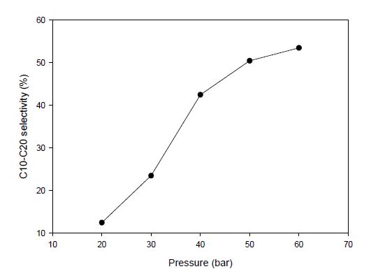 [그림 5-15] 반응 압력에 따른 2 wt.% Pt/H-Y 촉매의 중질유분 선택도