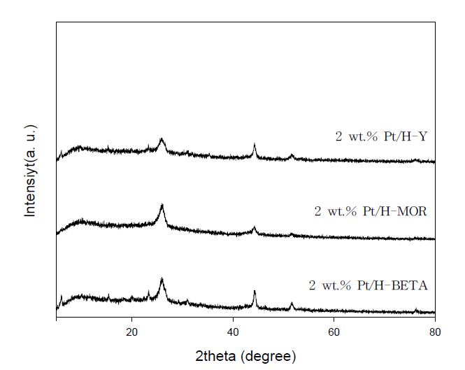 [그림 5-17] 2 wt.% Pt/제올라이트 촉매의 XRD patterns