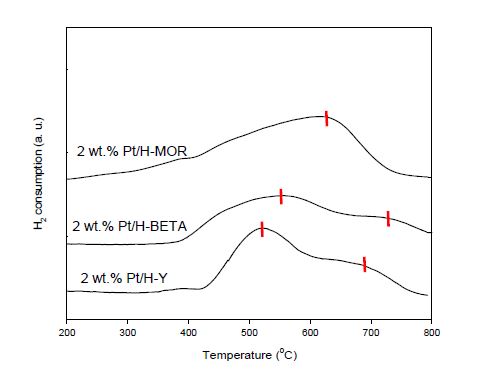 [그림 5-18] Pt/제올라이트 촉매의 TPR profiles