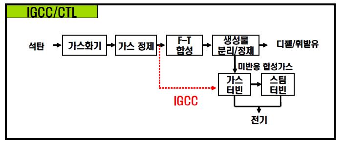 [그림 1-5] 석탄간접액화와 터빈의 조합에 의한 전력/합성석유 동시생산 발전소.