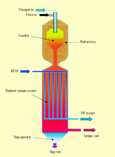 [그림 2-4] Radiant syngas cooler